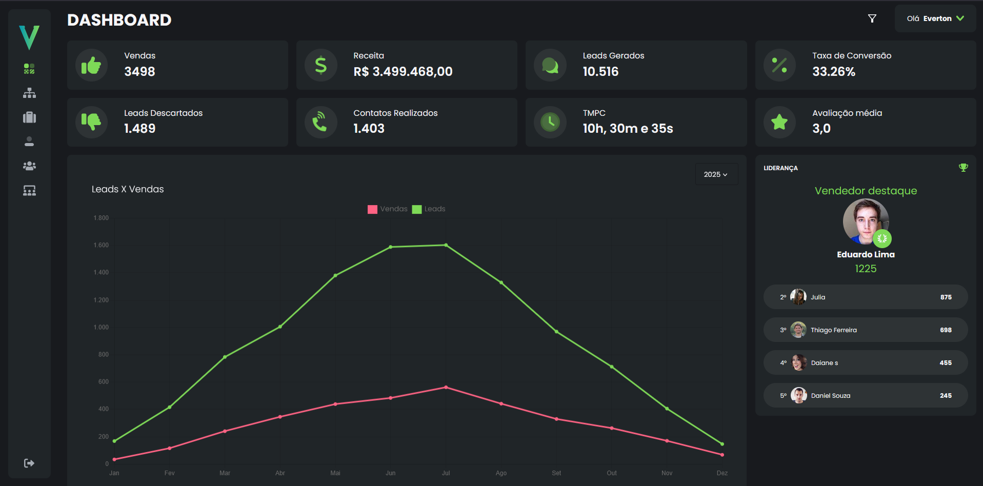 Executive Analytics Overview